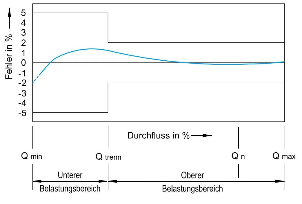 Débitmètre avec sortie d'impulsion Compteur d'eau Générateur de débit d'eau 1 Imp./L Qn 2,5m³/h